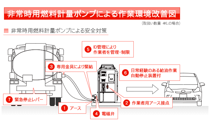 非常時用燃料計量ポンプによる安全対策