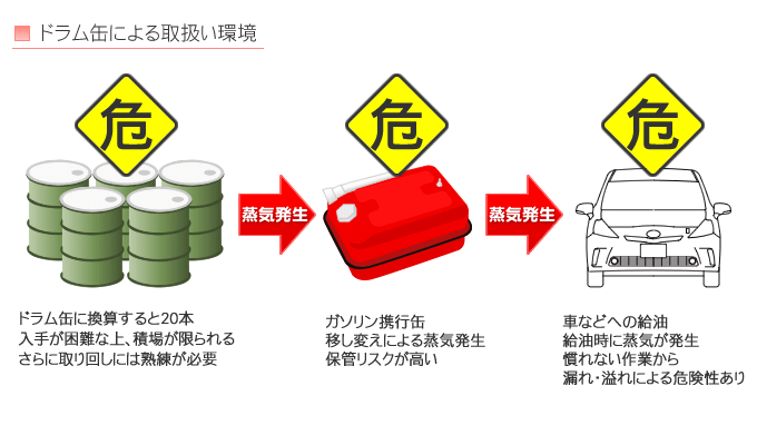 ドラム缶による取扱い環境